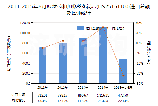 2011-2015年6月原狀或粗加修整花崗巖(HS25161100)進(jìn)口總額及增速統(tǒng)計(jì)